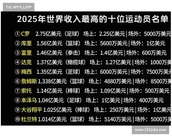 2025年度体坛收入榜揭晓 C罗以2.6亿美元位居第一 库里紧随其后